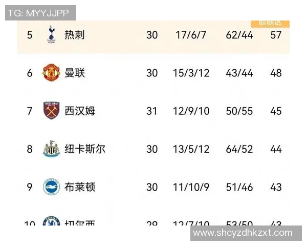 曼联疯狂逆袭！英超排名上升至第二位